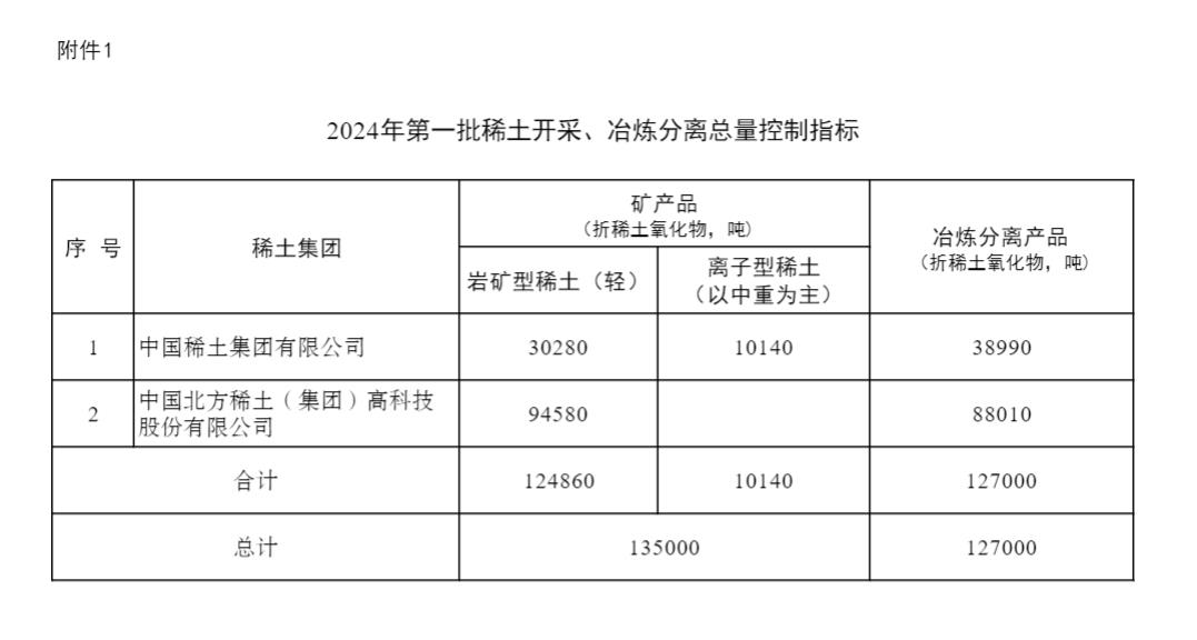 两部委：2024年第一批稀土开采、冶炼分离总量控制指标的通知